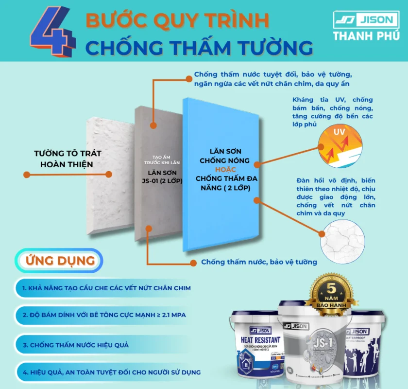Mô hình cấu tạo 4 lớp: tường - sơn chống thấm - sơn phủ bảo vệ